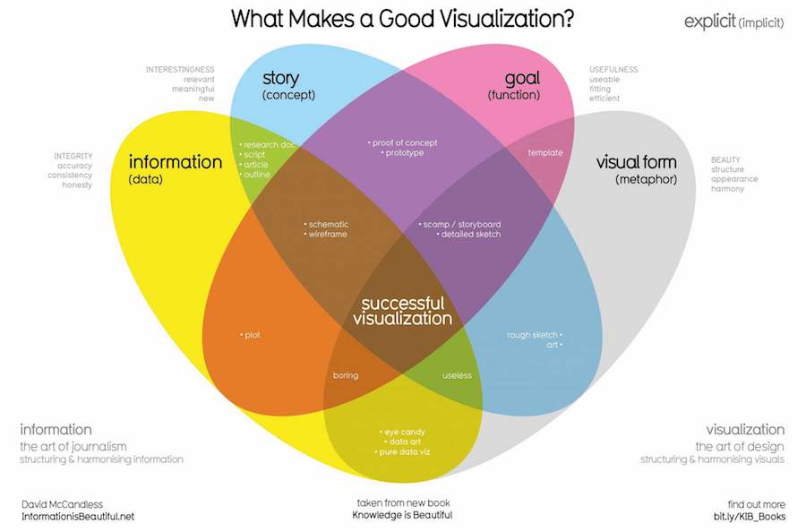 data visualization