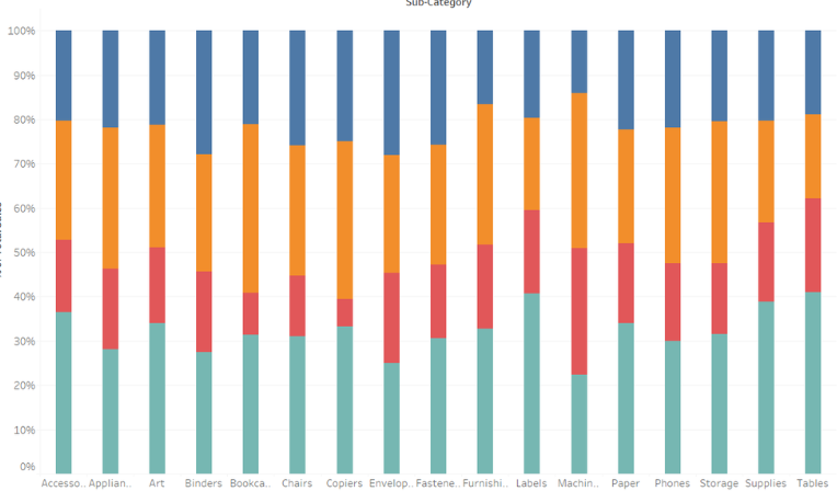 How to create a 100% stacked bar chart in Tableau | Visualitics
